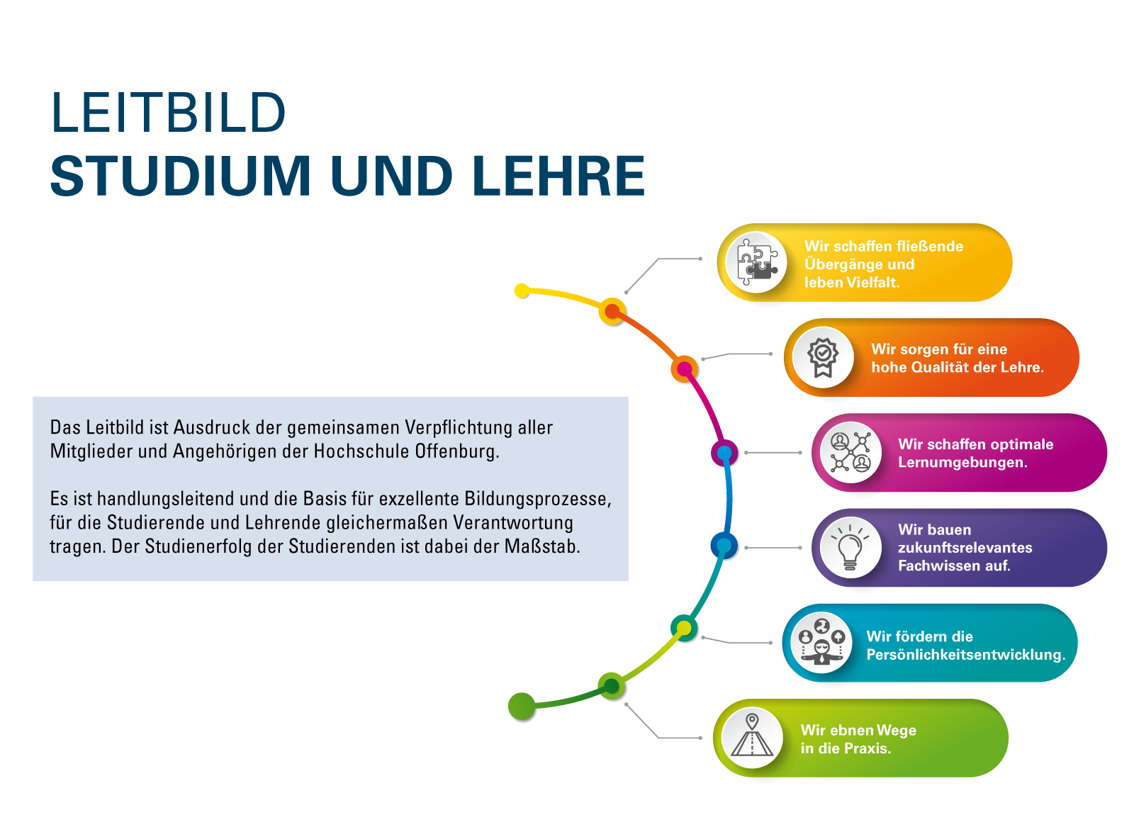 Grafik zum Leitbild Studium und Lehre